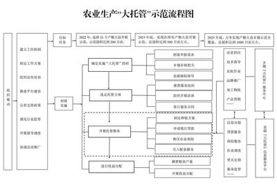 “大托管”全省示范推廣！首批名單公布 農(nóng)業(yè)生產(chǎn)托管服務(wù)開(kāi)辟新路徑